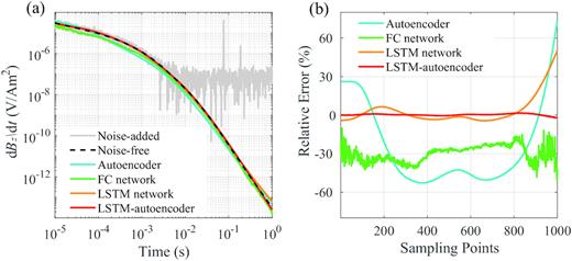 An example of the LSTM-autoencoder de-noise result and comparison with three other commonly used networks. (a) Noise-free and noise-added signals plotted together with the de-noise results by different networks. (b) Relative errors between the de-noise results by different networks and the noise-free signal for all sampling points.