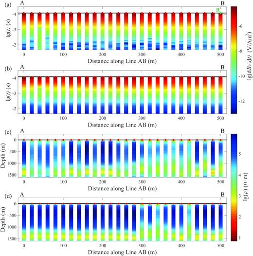 (a) Field TEM data along line AB (Fig. 13) as a function of distance and transient time. The red dots indicate the 26 receivers with equal spacing of 20 m. The green dot shows the location of receiver R. (b) De-noised TEM data from the LSTM-autoencoder. (c) 1-D resistivity models beneath the receivers obtained from field TEM data in (a) with a global data fit RMSPE of 7.33%. (d) Same as (c) but obtained from de-noised TEM data in (b) with an RMSPE of 1.59%.