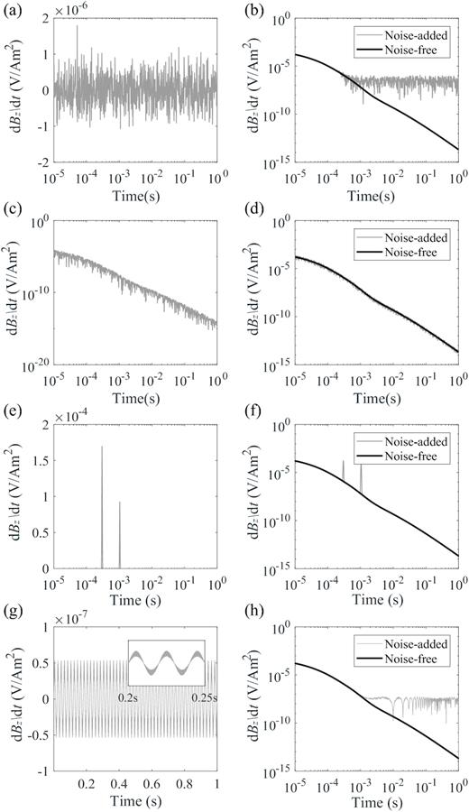 Four types of noises and examples of noise-free and noise-added TEM responses. (a) Gaussian noise with a constant variance for all sampling points. (b) An example of the noise-free and noise-added TEM responses. (c and d) Same as (a) and (b) but for Gaussian noise with different amplitudes for different sampling points. (e and f) Same as (a) and (b) but for random impulsive noises. (g and h) Same as (a) and (b) but for a noise of a 50 Hz sinusoidal oscillation mixed with a random interference.