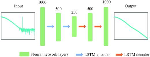 The LSTM-autoencoder architecture. The input is the noise-added TEM transients with 1000 sampling points evenly spaced on a logarithmic timescale. The output is the corresponding de-noised TEM data. The green stripes represent layers inside the neural network, with the number on top denoting the layer dimension. The blue and orange arrows are the LSTM encoders and decoders, respectively, applied between layers.