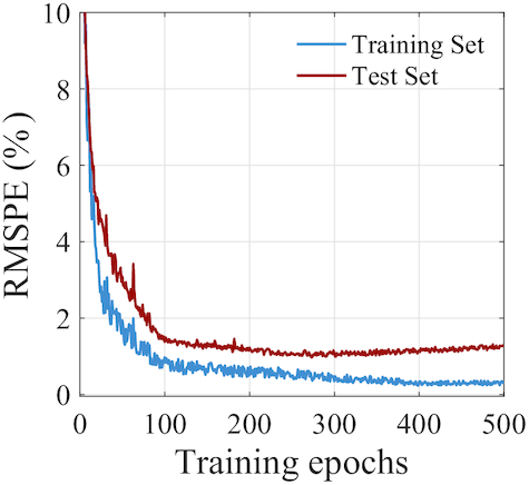 Decreases in the error measurement RMSPEs of the training (blue) and test (red) sets with training epochs.