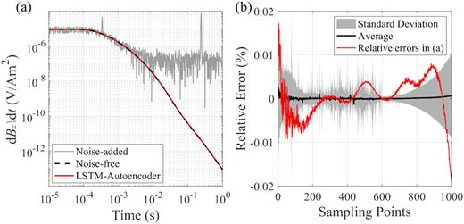 (a) An example of the outputs from the LSTM-autoencoder and its comparison with noise-added and noise-free signals. (b) Relative errors of the whole test sets and the transient in (a). The red solid line shows the relative errors between the output and noise-free signals for all sampling points in (a). The black line is the average relative errors at individual sampling points of the whole test data set with standard deviation shown in grey shading.