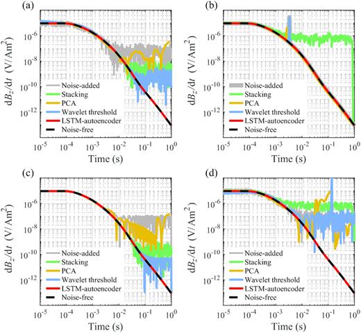 (a) Comparison of de-noised results by stacking (green), PCA (yellow), wavelet threshold method (blue) and LSTM-autoencoder (red) with a mixture of the two Gaussian noises in Figs 4(a) and (c). (b) Same as (a) but for an impulsive noise. (c) Same as (a) but for a 50 Hz sinusoidal noise. (d) Same as (a) but for a mixture of the four types of noises in (a)–(c).