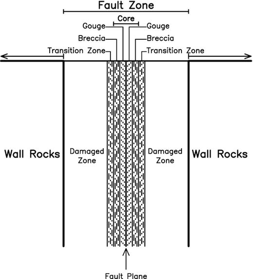 A simplified, non-scaled diagram to schematically describe the fault-zone structure. (modified from Choi et al. 2016).