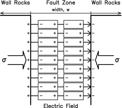 Schematic description of piezoelectric effect or elastic–electric coupling.