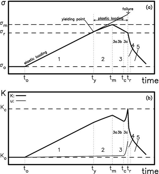 The temporal variations in stress, σ, stress intensity, K and slip, u, in a fault zone: (a) for σ and (b) for K (thick line) and u (thin line). The detailed description concerning this figure can see the text (modified from Main & Meredit 1989).