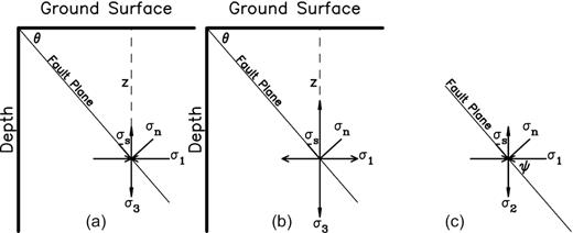 The geometrical structures of stresses for three types of faults: (a) for thrust fault, (b) for normal fault and (c) for strike-slip fault. The depth is denoted by z. The principal stresses along the horizontal vertical axes are σ1 (=ρgz) and σ3, respectively. The σn and σs represent the normal stress and shear stress, respectively. The thrust and normal faults have a dip angle of θ. The strike-slip fault is inclined to the direction of σ1 is ψ.