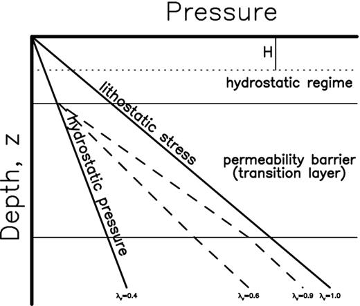 Schematic diagram for underground stress system: the right inclined line representing the depth-increasing lithostatic stress, the left line denoting the depth-increasing hydrostatic pressure with λv = 0.4; two dashed lines showing two examples (λv = 0.6 and 0.9) of increases in hydrostatic pressures due to the permeability barrier (or transition layer) which is located in between two horizontal lines (∼2 km for the upper line and ∼6 km for the lower one). The depth range in between the ground surface and a depth of H expresses the range within which the loaded stress can yield the strong enough electric field for generating E&M precursors as discussed in the text. (modified from Sibson (1977) and Zencher et al. (2006)).