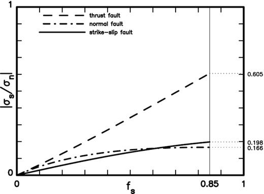 The ratios of |σs| to |σn| for three faulting types: a dashed line for thrust fault, a dashed-dotted line for normal fault, and a solid lines for strike-slip fault. The thin vertical line represents fs = 0.85.