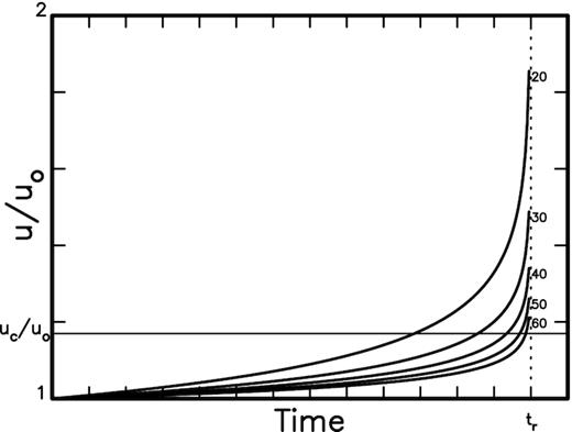 The plot shows the temporal variations in u/uo with time for five values of n, that is 20, 30, 40, 50 and 60. The thin horizontal line represents the ratio uc/uo whose uc is the critical value for producing a detectable electric field responsible for generation of ground electric currents.