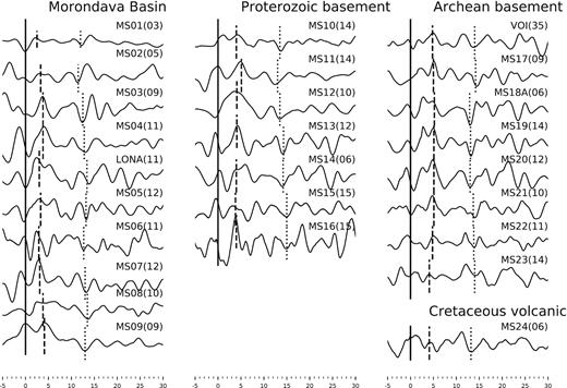 Stacked receiver functions at each station, computed using a low-pass filter of 1 s. Pms phases in receiver functions were moved out corrected using a reference slowness of 0.056 km s–1 before the summation. Station code and the number of receiver functions are shown above each trace. For each plot, the solid vertical line marks the t = 0, dashed vertical lines indicate the observed Moho phase and dotted vertical lines correspond to the LAB phases.