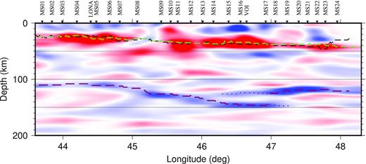 CCP stacking image for the S receiver functions along profile AB (Fig. 1). Positive and negative velocity contrasts are shown in red and blue, respectively. The green line shows the interpreted Moho based on the Sp conversions shown in the image, whereas the black dashed line indicates the Ps Moho from Rindraharisaona et al. (2017) for comparison. The dashed red line shows the strongest negative amplitude between 110 and 200 km, representing the LAB; the dotted line extends this where there are overlapping negative conversions at LAB depths.