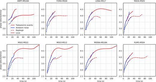 Phase velocity dispersion curves from ambient noise data (blue) (Dreiling et al. 2018) and from teleseismic events (red) for 8 sample station pairs. Solid and dashed lines denote Love and Rayleigh phase velocities, respectively. Dispersion curves from the two data sets are comparable at periods where they are overlapping, with differences mostly <0.01 km s–1.