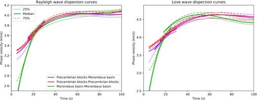 Averaged Rayleigh and Love wave dispersion curves for sub-regions of the sedimentary basin (green lines) and Precambrian basement (red lines), respectively. The dispersion curves at short period are from ambient noise data (Dreiling et al. 2018).