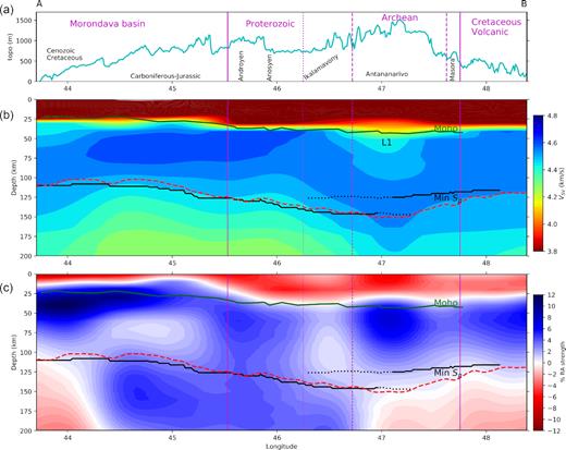Cross-sections along profile AB. (a) Elevation. (b) Absolute isotropic velocity $V_{\rm iso}=\sqrt{\frac{2}{3}V_{\rm SV}^2+\frac{1}{3}V_{\rm SH}^2}$. (c) Radial anisotropy. Green and black lines mark the Moho and the LAB, respectively, derived from receiver functions data. Dotted lines mark a secondary negative arrival of nearly similar strength identifiable in the S receiver functions (see Fig. 3). Red line indicates the LAB estimated from the strongest negative velocity gradient between 50 and 200 km. Continuous, dashed and dotted vertical lines separate the different geological domains.
