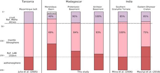 Lithosphere thicknesses in Tanzania, Madagascar and India. Note that crustal thickness for the Eastern Dharwar Craton is from Julià et al. (2009), obtained from the joint inversion of receiver function and surface wave dispersion curves. Crustal thickness for Madagascar is from Rindraharisaona et al. (2017), which they used the joint inversion of receiver function and surface wave dispersion curve to estimate the crustal thickness. In this figure the crustal thickness and the LAB for the Mozambique belt in Tanzania is assumed as reference. The remaining percentage shown here is the ratio between the deformed and referenced crustal thickness for crust and referenced total lithospheric thickness for the lithosphere (fl, fc in Sandiford & Powell 1990).