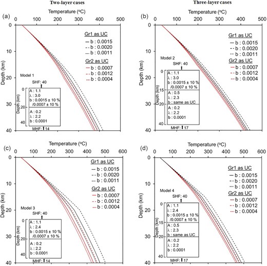 Crustal geotherms along with 1-D crustal heat production/thermal conductivity models. Except for upper crustal thickness, all parameters are similar as in Fig. 9.