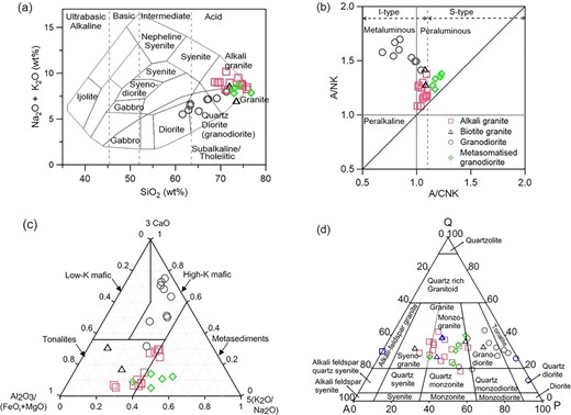 Geochemical characterizations of the granitoids, that is alkali granite, biotite granite, granodiorite and metasomatized granodiorite. (a) TAS diagram (Cox et al. 1979), (b) A/NK versus A/CNK diagram (Shand 1943), (c) Al2O3/(FeOt + MgO)–3CaO–5(K2O/Na2O) ternary diagram (Laurent et al. 2014) and (d) QAP diagram (Streckeisen 1974) for this and previously studied samples from petrography modal data. Previously studied samples in QAP are shown by blue colour symbols. These are—square: Birch & Clark (1940); triangle: Seipold (1990); circle: Miao et al. (2014). FeOt denotes total FeO.