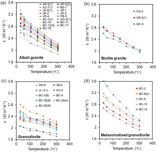 Thermal conductivity versus temperature plots for (a) alkali granite (N = 17), (b) biotite granite (N = 3), (c) granodiorite (N = 9) and (d) metasomatised granodiorite (N = 5).