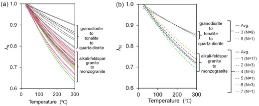 Normalized thermal conductivity (λN) versus temperature plots for the granitoids of this study (1, 2, 3, 4; N = 34) and previous studies (5, 6, 7, 8; N = 6), where N is number of samples. (a) Showing all data, (b) showing average data of various studies by dashed line and average of all data for each category of granitoids by grey solid line. Abbreviations are—1: alkali granite; 2: biotite granite; 3: granodiorite; 4: metasomatised granodiorite; 5: Birch & Clark (1940); 6: Seipold (1990); 7 & 8: Miao et al. (2014).
