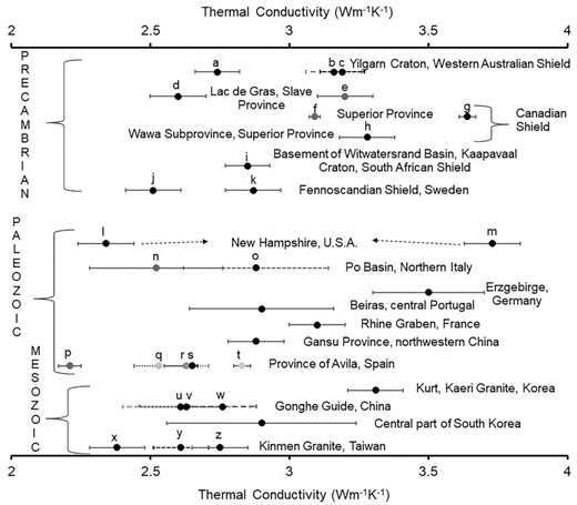 Mean thermal conductivity of the granitoids from various geological provinces in the world, along with standard error. In a few cases, the standard error is considered as 0.1 where it is not available (as the maximum observed standard error in the rest of the regions is within 0.1). For abbreviations, see Supporting Information Table T1.