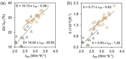 Bivariate plots for the granitoids studied at elevated temperatures (present and previous) showing (a) variations in thermal conductivity with temperature Δλ/λRT and (b) temperature coefficient b, versus thermal conductivity at room temperature λRT.