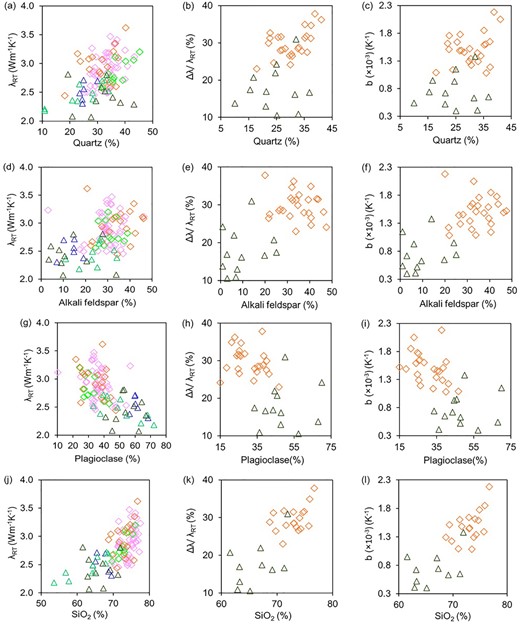 Bivariate plots for the granitoids studied at elevated temperatures showing three thermal parameters (i.e. thermal conductivity at room temperature λRT, variations in thermal conductivity with temperature Δλ/λRT and temperature coefficient b) versus major mineralogy (i.e. quartz, alkali feldspar, plagioclase feldspar) and SiO2 of the studied granitoids at elevated temperatures. Also, thermal conductivity at room temperature for the samples of Fuchs et al. (2018) and Jennings et al. (2019) are shown in (a), (d), (g) and (j).