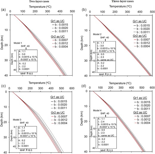 Crustal geotherms along with 1-D crustal heat production/thermal conductivity models. Abbreviations are—A: heat production (in μW m–3), λ: thermal conductivity (in W m–1 K–1), b: temperature coefficient (in K–1), UC: upper crust, SHF: surface heat flow, MHF: mantle heat flow, Gr1: UC with alkali feldspar granite to monzogranite, Gr2: UC with granodiorite to tonalite to quartz diorite. Geotherms with different b values for Gr1 and Gr2, keeping all other parameters same, are shown by different colours (black and red). Average, minimum and maximum temperature estimates for each model are shown by solid, dotted and dashed lines, respectively. Pressure coefficient is the same for all models.