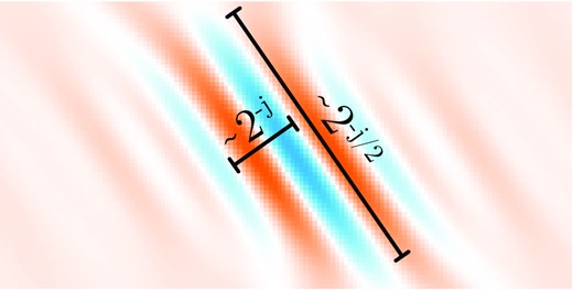 Example curvelet in the spatial domain showing angular sensitivity and characteristic parabolic scaling relationships between wavef-ront-parallel and wave-front perpendicular directions.
