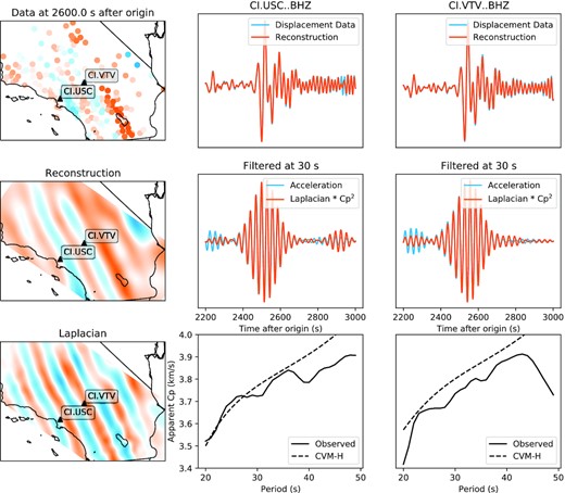 Wavefield gradiometry for the Southern California Seismic Network applied to the Rayleigh wave packet of the 2017 November 19 Mw 7.0 Loyalty Islands earthquake. We show the BHZ channel integrated to displacement and its reconstruction for one basin station (USC) and one high desert station (VTV), filtered between 10 and 100 s. We also show a comparison between the measured accelerations at 30 s and the spatial Laplacian multiplied by a single coefficient, interpreted to be the squared phase velocity at the channel site—showing that the Rayleigh wave packet closely follows the acoustic wave equation at this period. Finally, we show the estimated phase velocity curves and their comparisons to the theoretical phase velocities derived from the CVM-H model—the agreement between the observed data and the theoretical model is quite good and has been achieved from a single wave packet from a single earthquake.