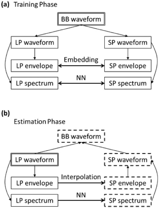 Flow chart of ground-motion estimation in this study. Double line frames represent input data, and dashed frames represent data obtained using ML methods. (a) Training phase. Observed BB acceleration waveforms are processed to LP/SP envelopes and amplitude spectra. ML models learn the relationship between LP and SP components of envelopes and spectra. (b) Estimation phase. For a given PBS LP acceleration waveform, envelope and spectrum are converted by trained ML models to corresponding SP envelope and spectra, respectively. They are synthesized to an SP waveform, which is combined with the input LP waveform to form a BB waveform. BB: broad-band; LP: long period; SP: short period; NN: neural network.