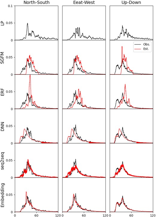 Comparison of estimated SP envelopes at site IBR001. Black and red lines represent observations and estimations of each method, respectively. Top panels show observed LP envelopes.