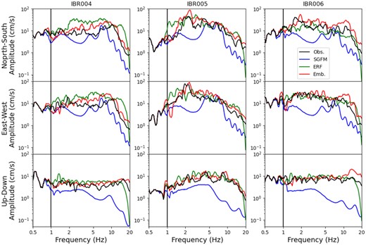 Comparison of Fourier amplitude spectra at selected sites.