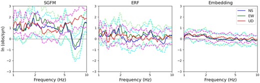 Model bias for Fourier amplitude spectra in SP. Solid and dashed lines represent the average residual and one standard deviation, respectively.