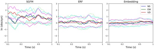 Model bias for 5 per cent damped acceleration response spectra in SP. Solid and dashed lines represent the average residual and one standard deviation, respectively.