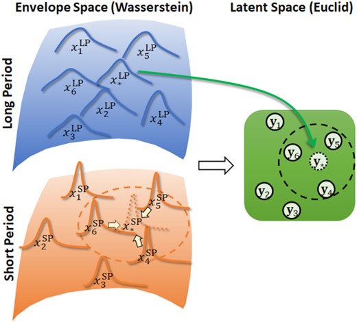 Schematic illustration of the proposed embedding method. Distributions of LP and SP envelopes are represented in high-dimensional spaces through definition of the proper metric (the Wasserstein distance). By embedding pairs of envelopes into low-dimensional Euclidean latent space using an extended version of t-SNE, a PBS LP envelope can be located in the latent space. The corresponding SP envelope is interpolated based on neighbour relations in the latent space. Subscripts refer to earthquakes, and * indicates PBS.