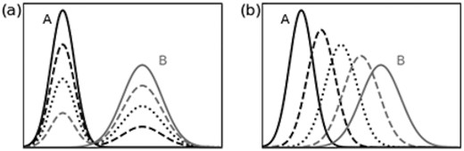 Interpolation between waves A and B using different metrics. (a) The ${L^2}$ distance linearly interpolates at each time independently, so the shape of waves (one peak) is distorted during the interpolation (two peaks). (b) The Wasserstein distance retains the shape and smoothly interpolates features such as the peak position, peak amplitude and wave width.