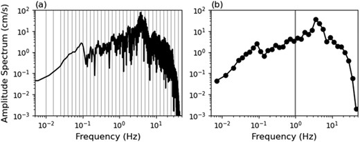 Smoothing of the Fourier amplitude spectrum. (a) The raw amplitude spectrum oscillates rapidly. Whole frequency range is divided into 36 bands (indicated by grey lines). (b) By taking the RMS average over spectra in each band, a smooth spectrum is obtained, which is used as input and output for the neural networks. A vertical grey line divides the LP and SP ranges.