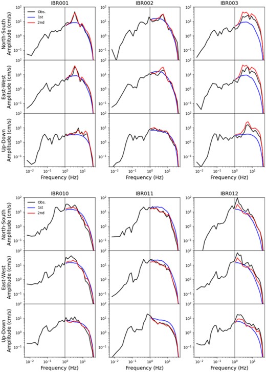 Comparison of observed (black lines) and estimated (colour lines) amplitude spectra at selected sites. Blue lines represent estimations of the first model, and red lines represent those of the final model. Vertical grey lines indicate separations between inputs (left, LP) and outputs (right, SP).