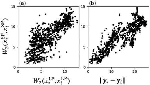 Distribution of distance between target and training data at site IBR001. Relationships of the distance in the SP envelope space and that in the (a) LP envelope space and (b) latent space are plotted. Each dot corresponds to one training earthquake i.