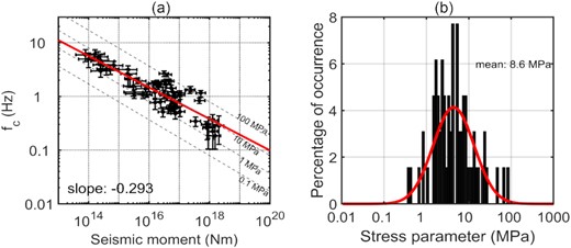 Plots showing, (a) corner frequency, fc, variations with seismic moment for Alborz earthquakes (constant stress parameter values (dashed lines) and slope of linear fit (solid red line) are also shown) and (b) distribution of stress parameters ($\Delta \sigma $).