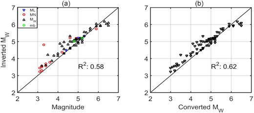 Comparison between the inverted magnitudes and the database magnitudes: (a) the original/reported magnitude values at different scales (b) different magnitudes scales are converted to moment magnitude scale.