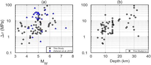 Stress-parameter ($\Delta \sigma $) values plotted against: (a) the inverted moment magnitude values from this study (black circles) and (b) the focal depth.
