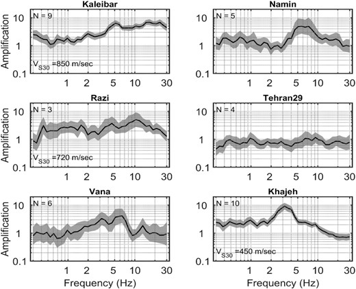 Bootstrap mean (solid black line) and ±1 bootstrap standard deviation (grey shaded area) of the estimated non-parametric site amplification functions at selected stations obtained from the GIT. N represents the number of records analysed at each station.