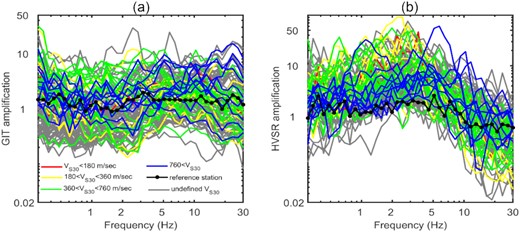 Plots showing: (a) estimated non-parametric site amplification functions at all stations obtained from the GIT inversion technique and (b) site amplification functions at all stations obtained from the HVSR method.