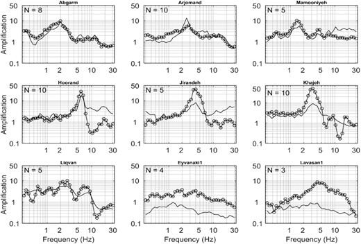 Comparison between GIT (solid line) and HVSR (circled line) site amplification functions for selected stations. N represents the number of records analysed at each station.