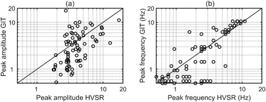 Comparisons between peak amplitudes (a) and peak frequencies (b) determined from GIT and H/V methods.