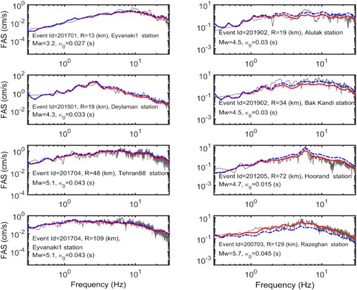 Comparison between the observed and modelled (using the model parameters derived in this study) FAS. Thin grey curves are showing the observed (average of two horizontal components) spectra at the selected stations. The modelled FAS using the event-specific stress parameter, $\Delta \sigma $, and the average stress parameter $\Delta \sigma = \ 8.6$ MPa, are shown with red thick and blue dashed lines, respectively.