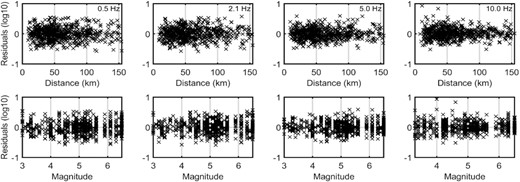 Variation of the residuals with hypocentral distance (top panel) and magnitude (below panel) for 0.5, 2.1, 5.0 and 10.0 frequencies.