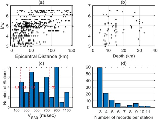 Plots showing, (a) magnitude–distance distribution of records in the data set, (b) magnitude–depth distribution of events, (c) distribution of station VS30 values and (d) number of stations against number of records per station. Vertical red dashed lines depict the limits of National Earthquake Hazard Reduction Program (NEHRP) site classes (E: soft soil; D: stiff soil; C: very dense soil and soft rock; B: rock).